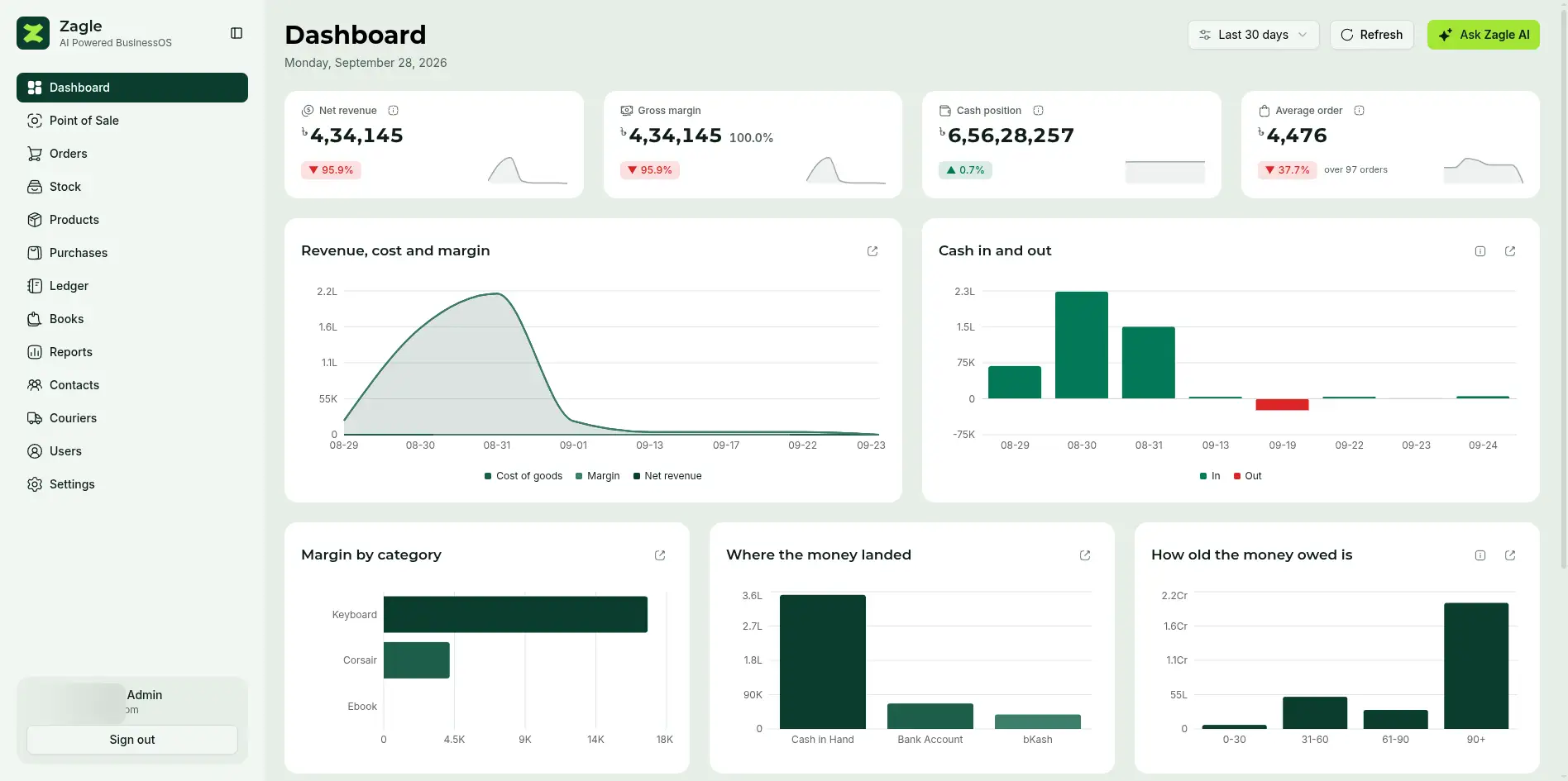 Zagle's dashboard for a gadget shop over the last 30 days: net revenue, gross margin, cash position and average order, above charts of revenue, cost and margin, cash in and out, margin by category, where the money landed and how old the money owed is